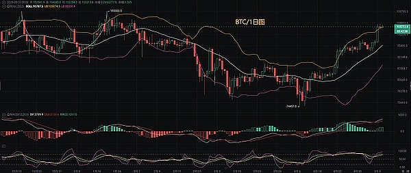洪伟早盘观点：比特币以太坊面临短期回调压力