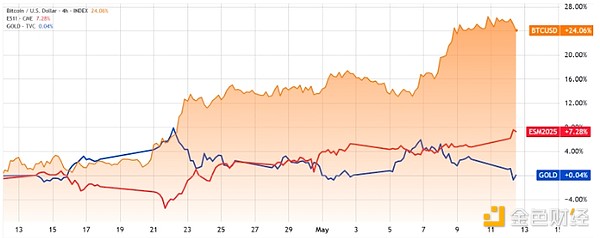 比特币或将重演三月暴涨行情？这位华尔街大佬给出了关键信号