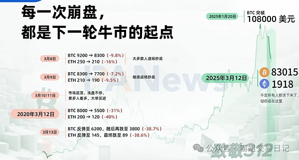 以太坊又在踩刹车，这次会跌破关键支撑位吗？
