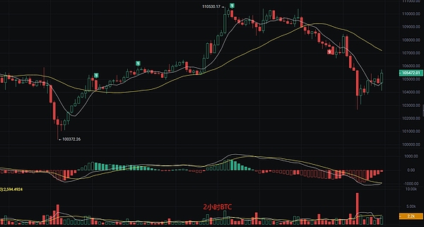 市场观察：比特币调整尚未到位，耐心等待低吸良机