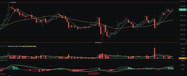PEPE币暴涨70%后突破关键价位 百倍增长神话或将上演