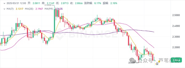暴富时刻：BTC/ETH空单斩获8700U的逆市操作