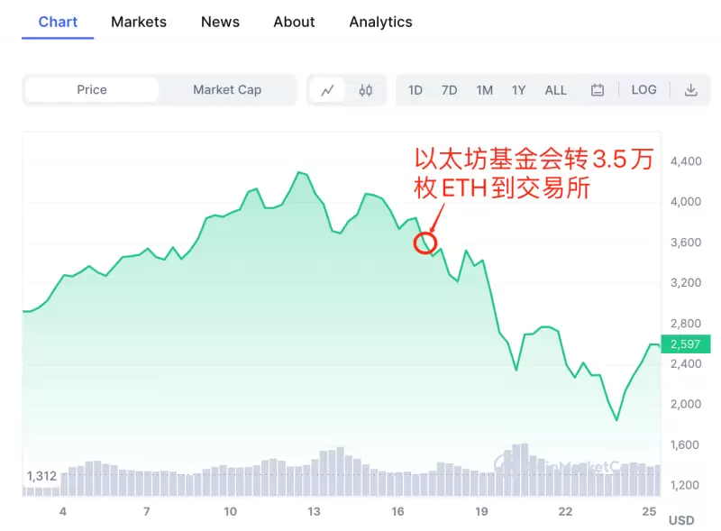 区块链格局大变：以太坊正面临前所未有的三线作战压力