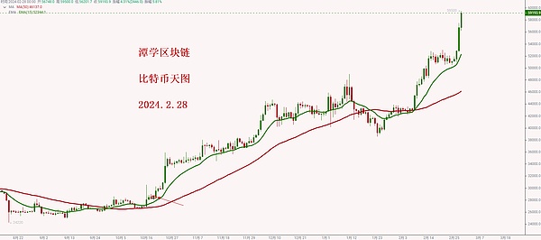 加密市场惊现过山车行情：DOGE失守阵地，山寨币危机四伏？
