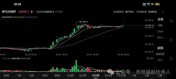 比特币牛市蓄势待发：这个关键点位决定涨势能否持续