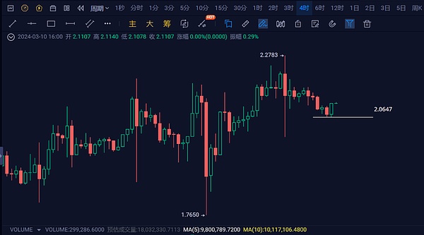 市场陷入僵局：比特币震荡行情下的交易策略思考