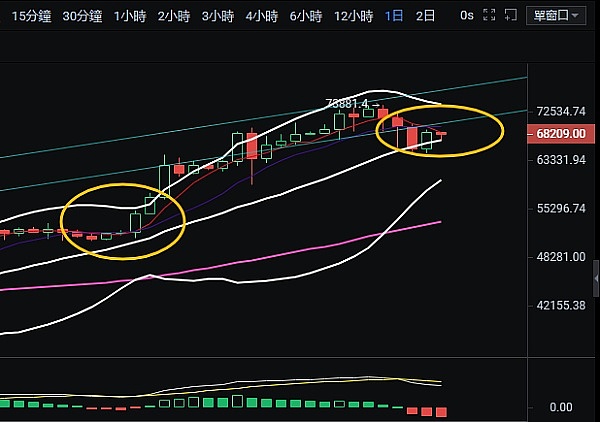 加密货币市场陷入僵局：BTC冲关失败，ETH ETF遇冷