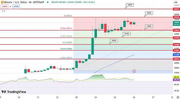 行情持续走高，BTC多单再收300点利润！