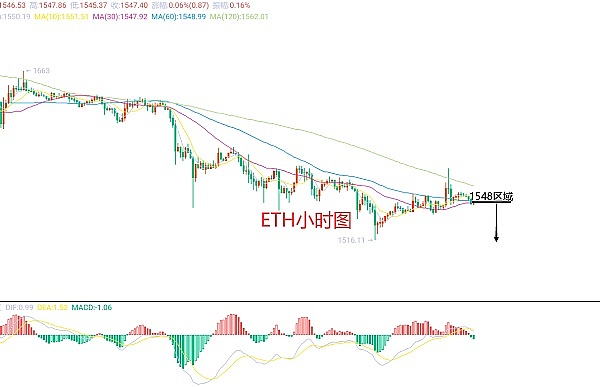 周悦盈：比特币以太坊短线操作指南，今晚这些消息要盯紧！