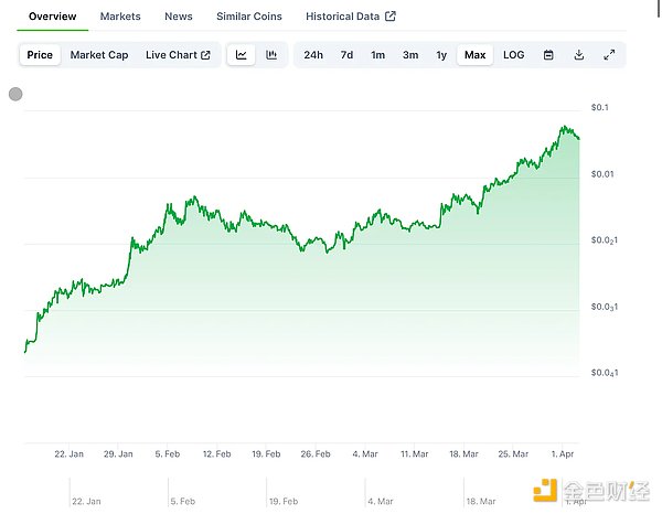 方舟投资在比特币大涨之际减持Coinbase和GBTC，背后有何玄机？