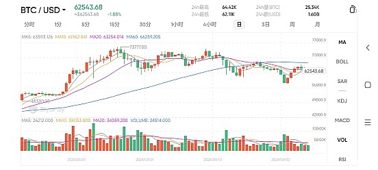 拜登一句话引爆市场狂欢：美股止跌回升 比特币站上2.7万美元