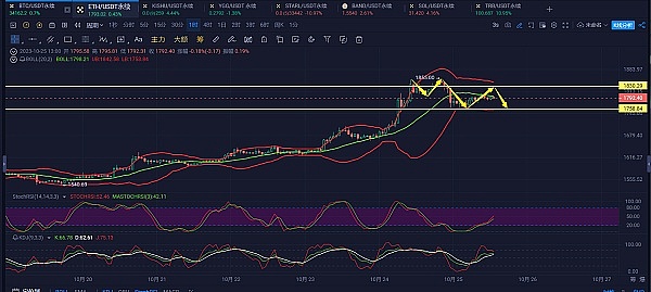 11月加密货币市场观察：解锁潮与行情震荡中的机会