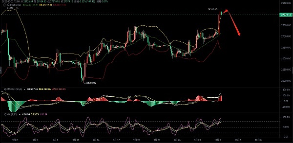 8.5行情手记：比特币横盘整理，以太坊能否突破3700关键位？