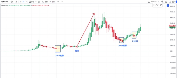 比特币多头乏力：38000美元关口为何屡攻不破？