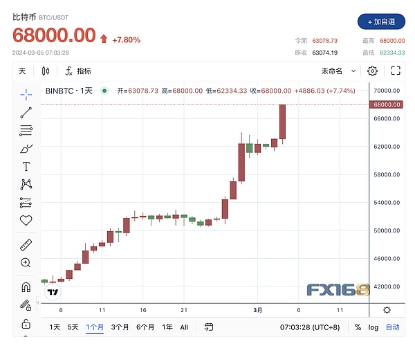 机构资金汹涌入场，比特币为何突然吃香？