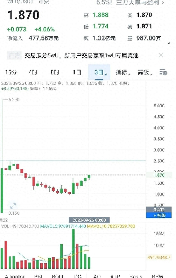 市场观察：比特币日线现空头信号，但抄底机会就在眼前