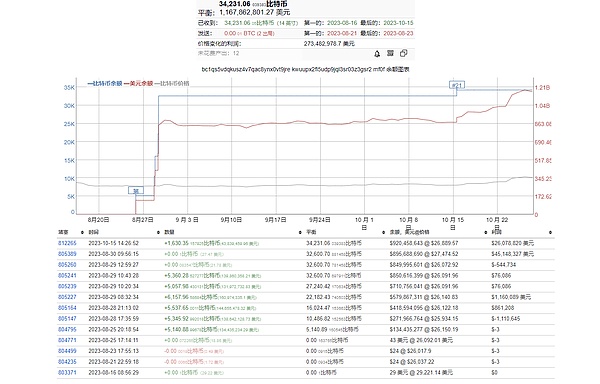 加密市场风云变幻：比特币、狗狗币和TON谁主沉浮？