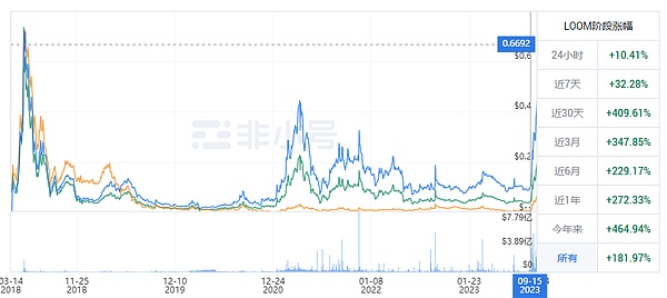 Web3投资手记：当我们在谈论暴涨时，我们在谈论什么？