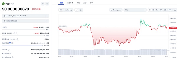 加密市场持续升温：比特币剑指2.8万，Phaver社交应用开启Web3新玩法