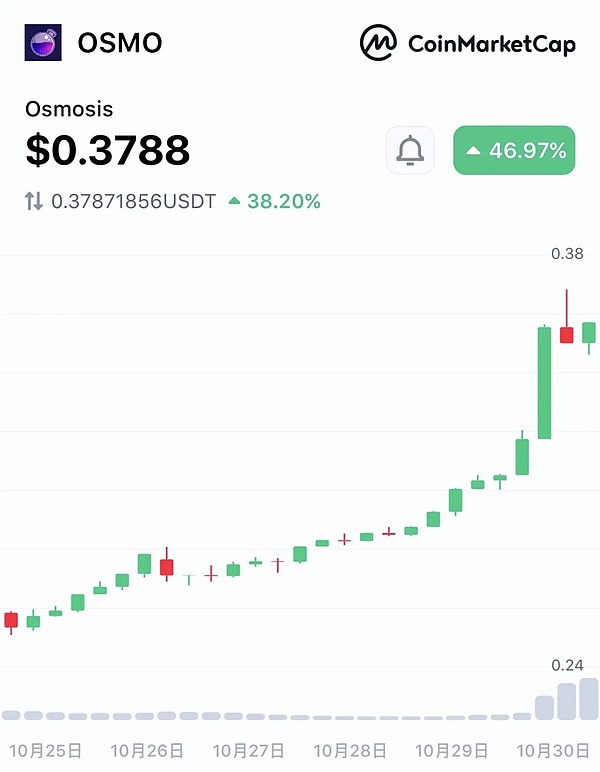Crypto市场晨报：USDe创纪录增长，巨鲸动作频频