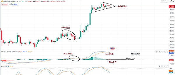 币市观察：BTC ETH触底反弹后 本周走势将何去何从？