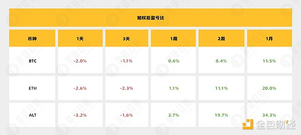 金辉币圈战报：BTC多单狂赚500刀，ETH完美斩获40刀！