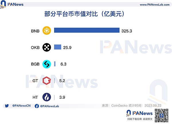 一周加密市场风云录：BRC20热潮不退，BGB逆市创新高
