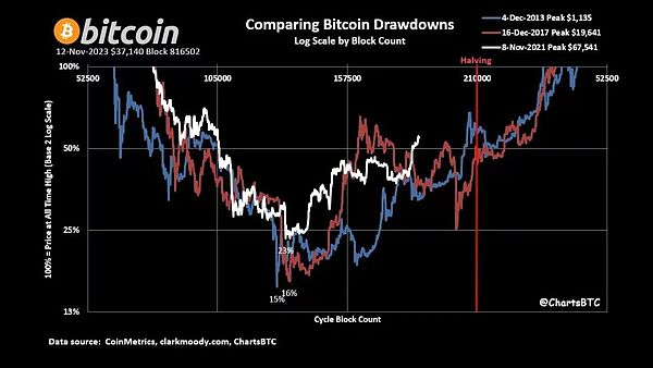 Moonbeam如何成为波卡生态的流动性高速公路