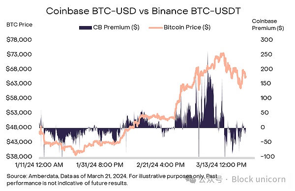 Coinbase或将接盘FTX欧洲业务，FTT币价闻风而动