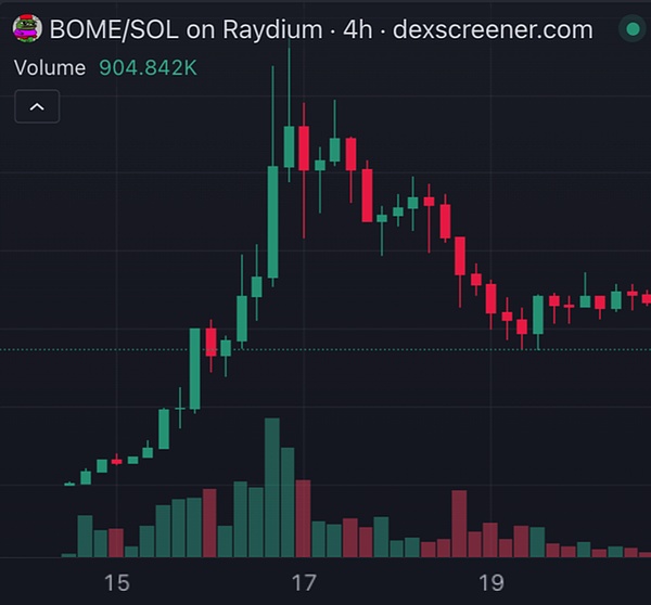 SOL和Link暴涨后 现在入场真的合适吗？